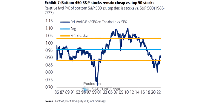 Relative Forward P/E of Bottom S&P 500 ex. Top Decile Stocks vs. S&P 500