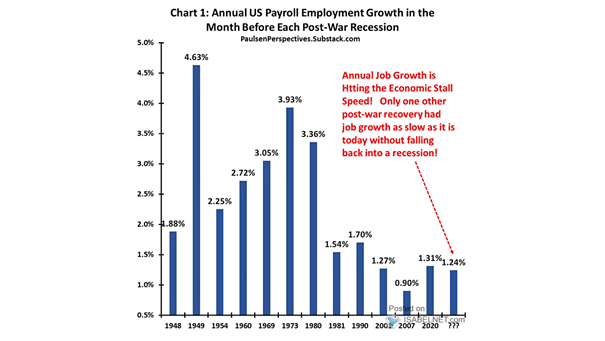 Annual U.S. Payroll Employment Growth in the Month Before Each Post-War Recession