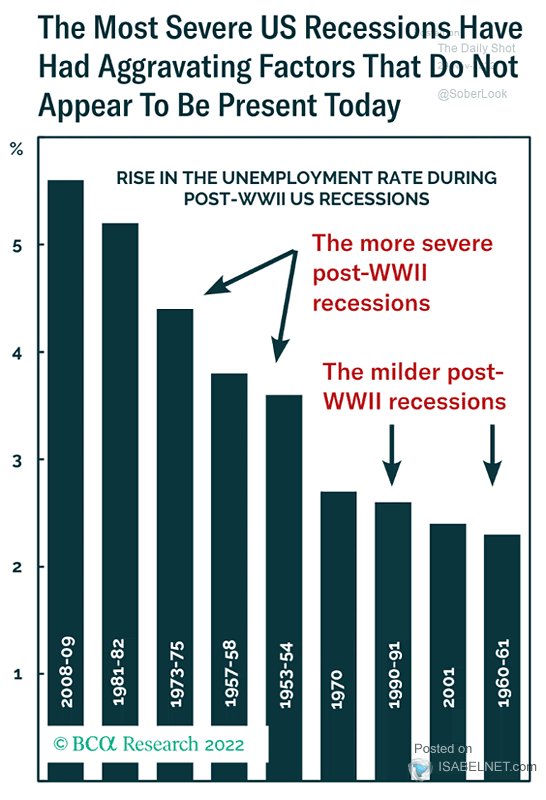 Rise in the Unemployment Rate During Post-WWII U.S. Recessions