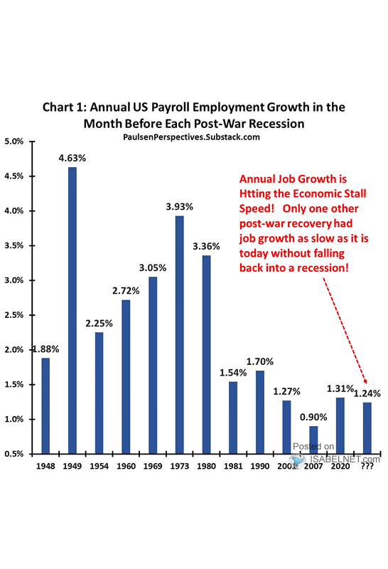 Annual U.S. Payroll Employment Growth in the Month Before Each Post-War Recession