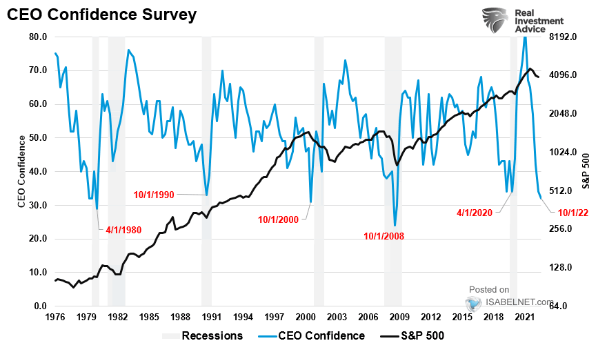 S&P 500 - CEO Confidence Survey and Recessions
