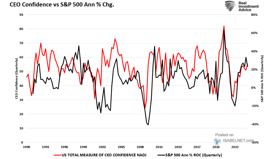 CEO Confidence vs. S&P 500 Annual % Change