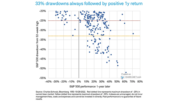 S&P 500 Drawdown from 52-Week High and S&P 500 Performance 1-Year Later