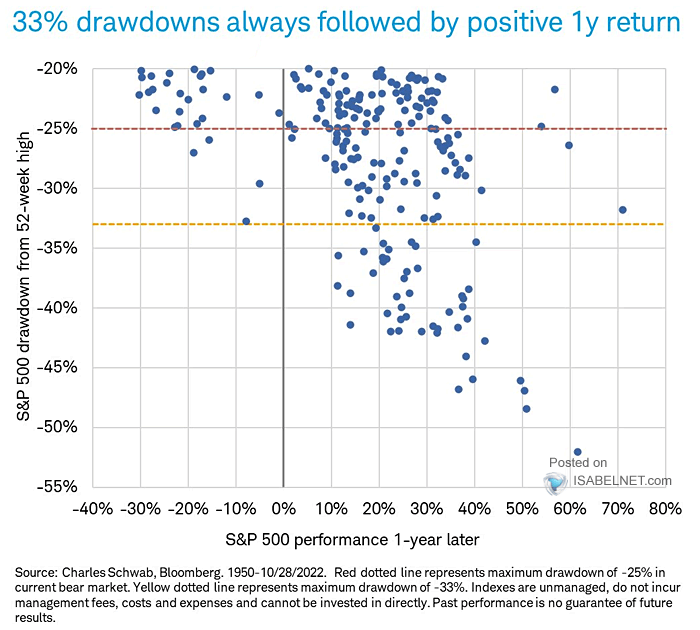 S&P 500 Drawdown from 52-Week High and S&P 500 Performance 1-Year Later
