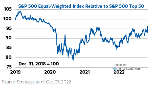 S&P 500 Equal-Weighted Index Relative to S&P 500 Top 50