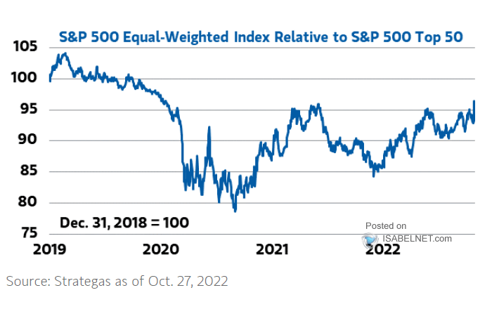 S&P 500 Equal-Weighted Index Relative to S&P 500 Top 50