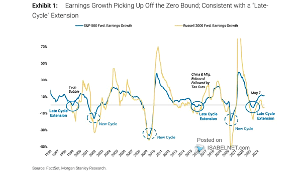S&P 500 Index Forward 12 Months Earnings Per Share and Sales