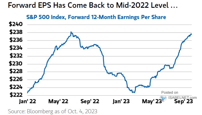 S&P 500 Index Forward 12 Months Earnings Per Share and Sales