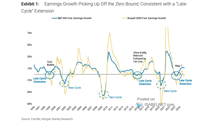 S&P 500 Fwd. Earnings Growth and Russell 2000 Fwd. Earnings Growth