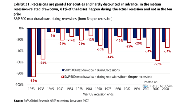 S&P 500 Max Drawdown During Recessions
