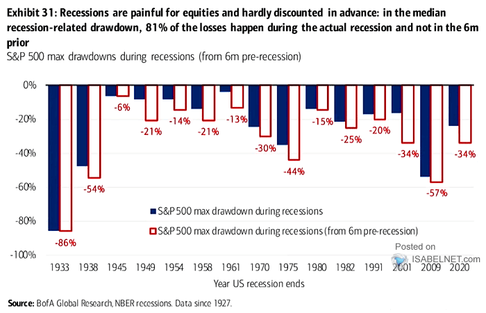 S&P 500 Max Drawdown During Recessions