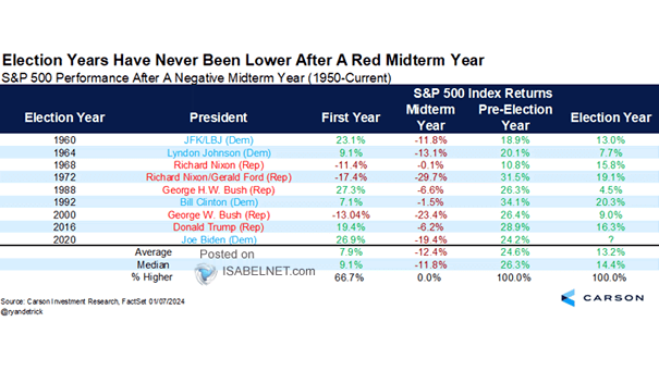 S&P 500 Performance the Year After a Negative Midterm Year