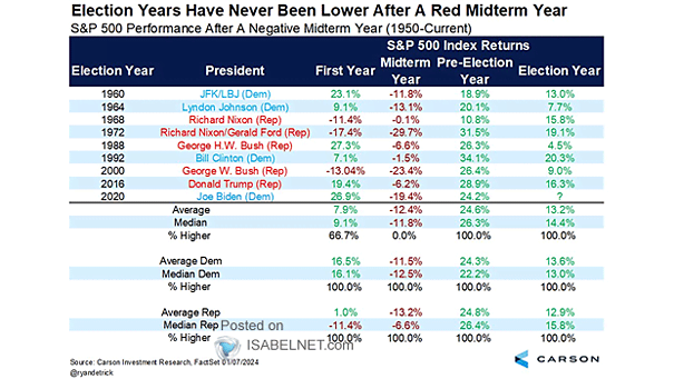 S&P 500 Performance the Year After a Negative Midterm Year