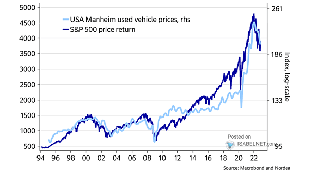 S&P 500 Price Return and USA Manheim Used Vehicle Prices