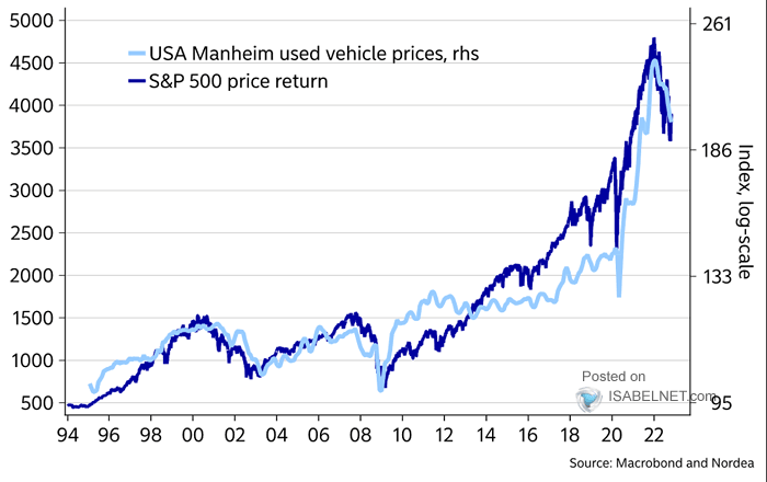 S&P 500 Price Return and USA Manheim Used Vehicle Prices