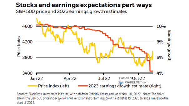 S&P 500 Price and Earnings Growth Estimates