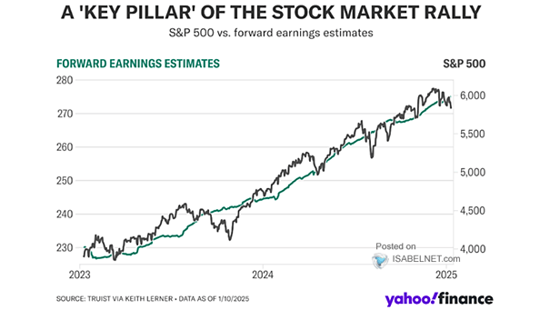 S&P 500 Price and Earnings Growth Estimates