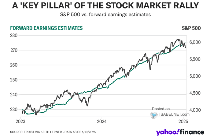 S&P 500 vs. Forward Earnings Estimates