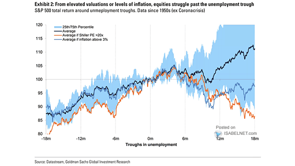 S&P 500 Total Return Around Unemployment Troughs