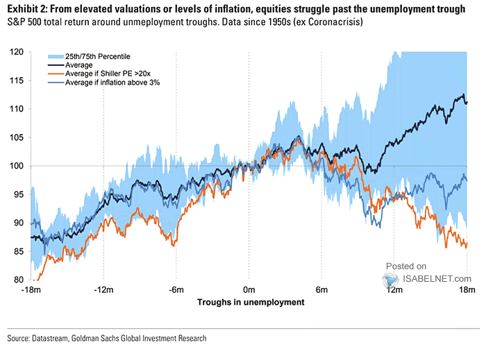 S&P 500 Total Return Around Unemployment Troughs