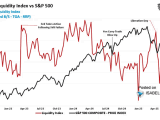 S&P 500 and Liquidity