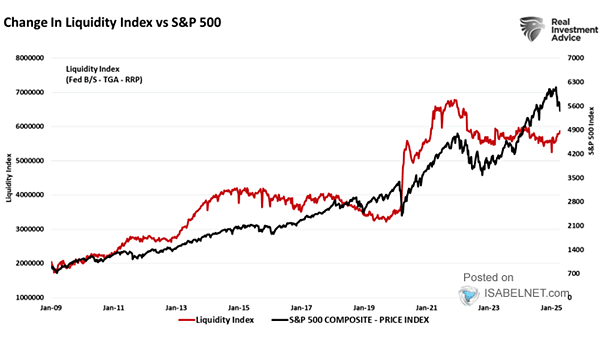 S&P 500 and Liquidity