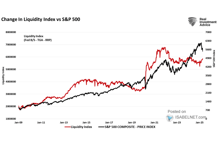 S&P 500 and Liquidity