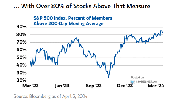 S&P 500 and Percent of S&P 500 Members Above Their 200-Day Moving Average