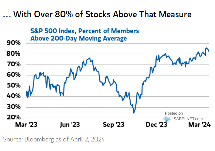 S&P 500 and Percent of S&P 500 Members Above Their 200-Day Moving Average