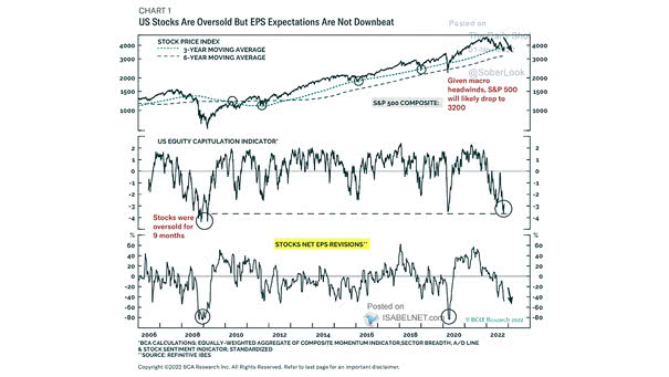 S&P 500 and Stocks Net EPS Revisions