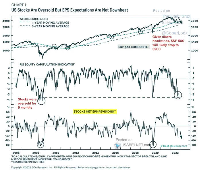 S&P 500 and Stocks Net EPS Revisions