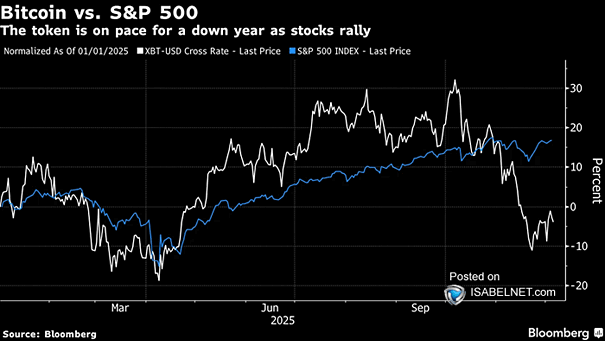 S&P 500 vs. Bitcoin