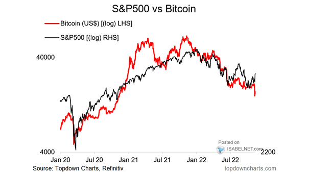 S&P 500 vs. Bitcoin