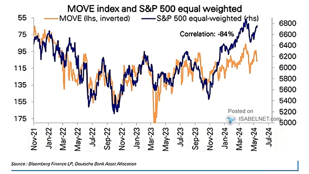 S&P 500 vs. MOVE Index