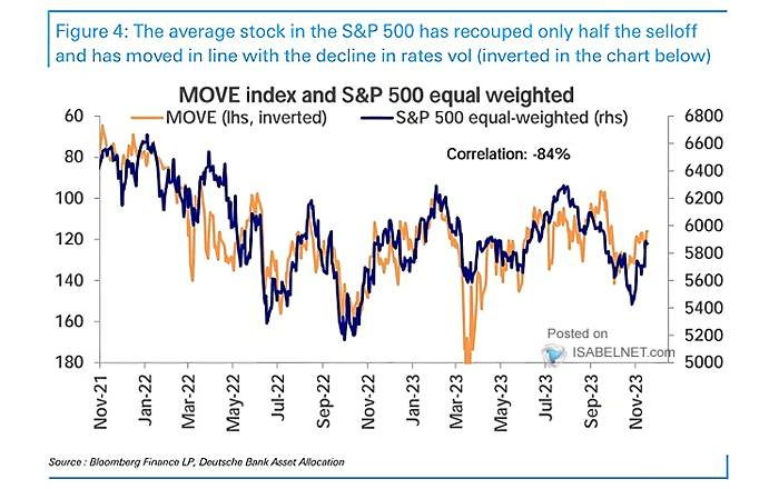 S&P 500 vs. MOVE Index