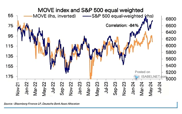 S&P 500 Equal Weighted vs. MOVE Index