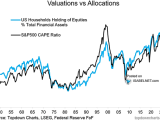 S&P 500 CAPE Ratio vs. U.S. Households Holding of Equities % Total Financial Assets