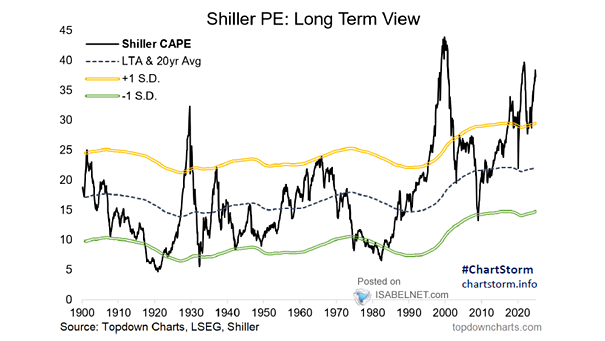 Shiller CAPE P/E Ratio