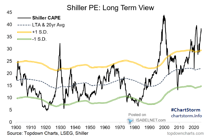 Shiller CAPE P/E Ratio