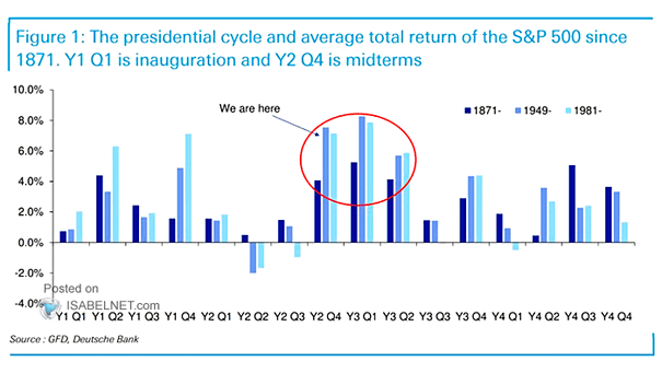 The Presidential Cycle and Average Total Return of the S&P 500