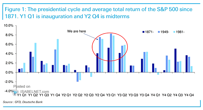 The Presidential Cycle and Average Total Return of the S&P 500