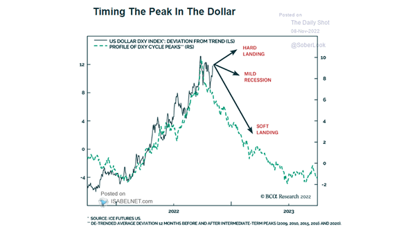 Timing the Peak in the U.S. Dollar