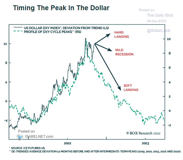 Timing the Peak in the U.S. Dollar