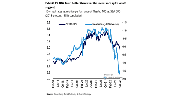 U.S. 10-Year Real Rates vs. Relative Performance of Nasdaq 100 vs. S&P 500