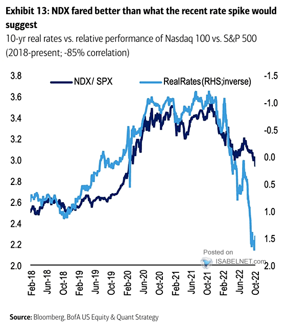 U.S. 10-Year Real Rates vs. Relative Performance of Nasdaq 100 vs. S&P 500