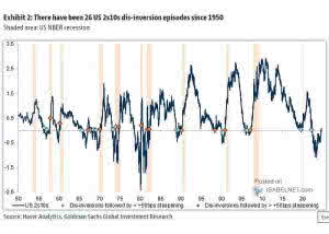 U.S. 10Y-2Y Yield Curve and Recessions – ISABELNET