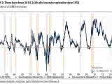 U.S. 10Y-2Y Yield Curve and Recessions