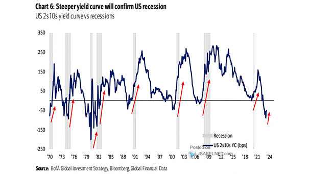 U.S. 10Y-2Y Yield Curve and Recessions
