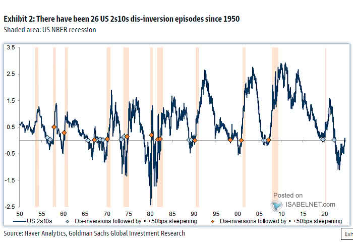 U.S. 10Y-2Y Yield Curve and Recessions