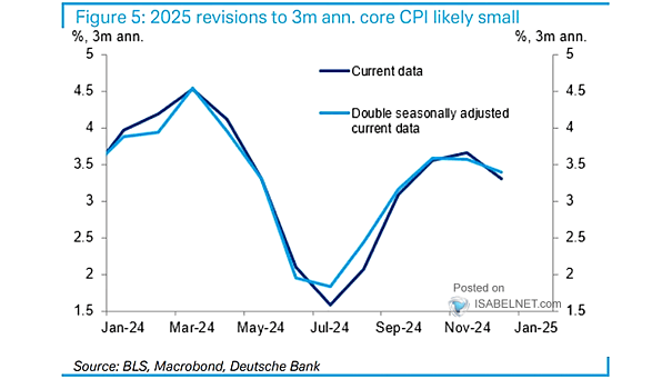 U.S. Core CPI Inflation